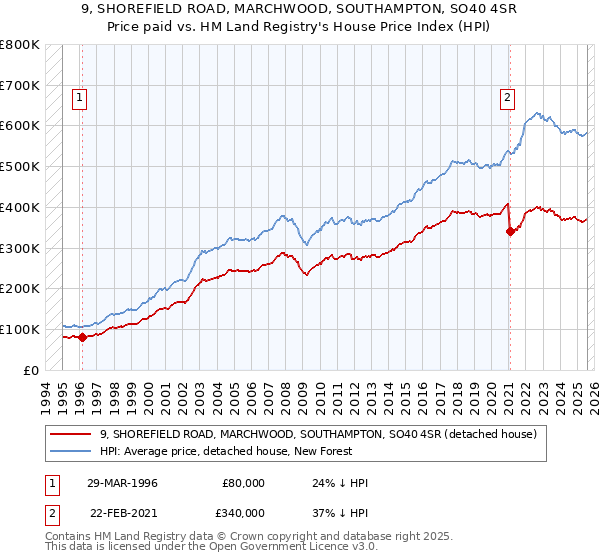 9, SHOREFIELD ROAD, MARCHWOOD, SOUTHAMPTON, SO40 4SR: Price paid vs HM Land Registry's House Price Index