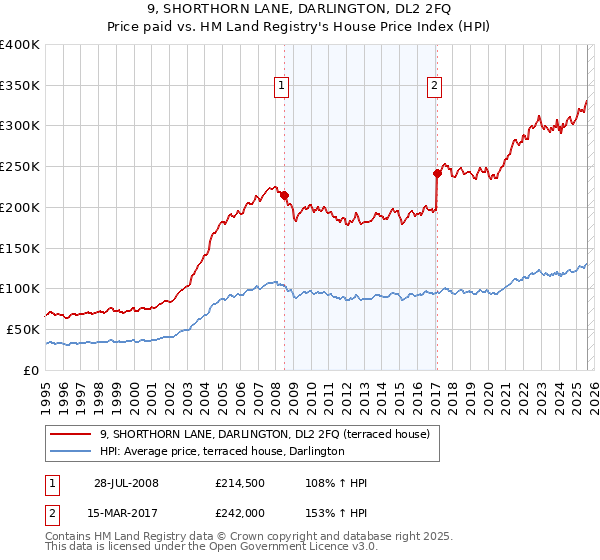 9, SHORTHORN LANE, DARLINGTON, DL2 2FQ: Price paid vs HM Land Registry's House Price Index