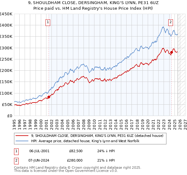 9, SHOULDHAM CLOSE, DERSINGHAM, KING'S LYNN, PE31 6UZ: Price paid vs HM Land Registry's House Price Index