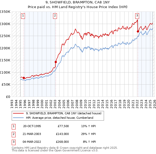 9, SHOWFIELD, BRAMPTON, CA8 1NY: Price paid vs HM Land Registry's House Price Index