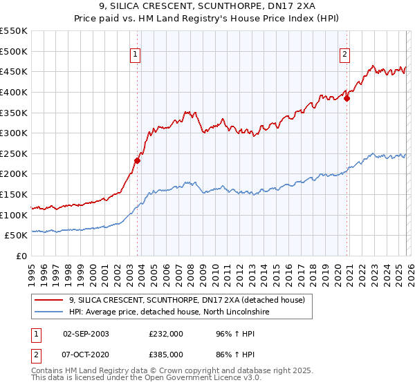 9, SILICA CRESCENT, SCUNTHORPE, DN17 2XA: Price paid vs HM Land Registry's House Price Index