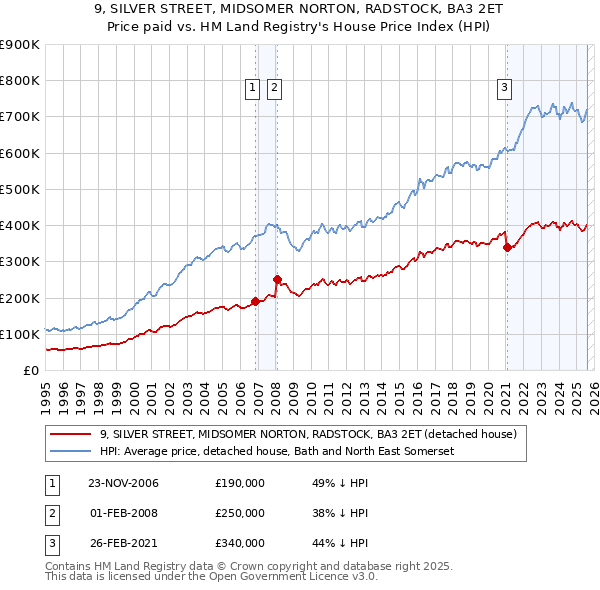 9, SILVER STREET, MIDSOMER NORTON, RADSTOCK, BA3 2ET: Price paid vs HM Land Registry's House Price Index