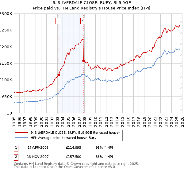 9, SILVERDALE CLOSE, BURY, BL9 9GE: Price paid vs HM Land Registry's House Price Index