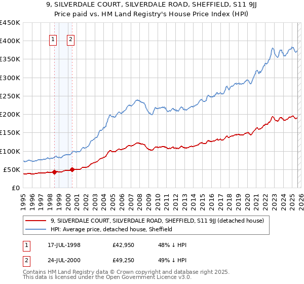 9, SILVERDALE COURT, SILVERDALE ROAD, SHEFFIELD, S11 9JJ: Price paid vs HM Land Registry's House Price Index