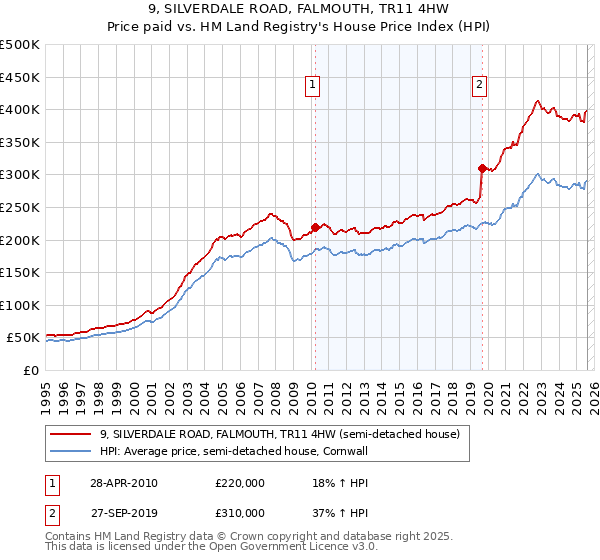 9, SILVERDALE ROAD, FALMOUTH, TR11 4HW: Price paid vs HM Land Registry's House Price Index