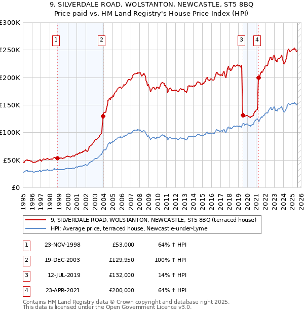 9, SILVERDALE ROAD, WOLSTANTON, NEWCASTLE, ST5 8BQ: Price paid vs HM Land Registry's House Price Index