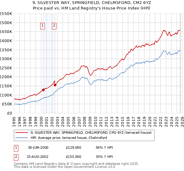 9, SILVESTER WAY, SPRINGFIELD, CHELMSFORD, CM2 6YZ: Price paid vs HM Land Registry's House Price Index