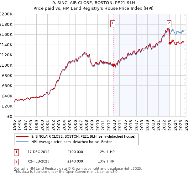 9, SINCLAIR CLOSE, BOSTON, PE21 9LH: Price paid vs HM Land Registry's House Price Index