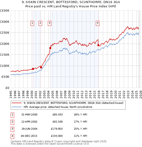 9, SISKIN CRESCENT, BOTTESFORD, SCUNTHORPE, DN16 3GA: Price paid vs HM Land Registry's House Price Index