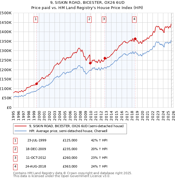 9, SISKIN ROAD, BICESTER, OX26 6UD: Price paid vs HM Land Registry's House Price Index
