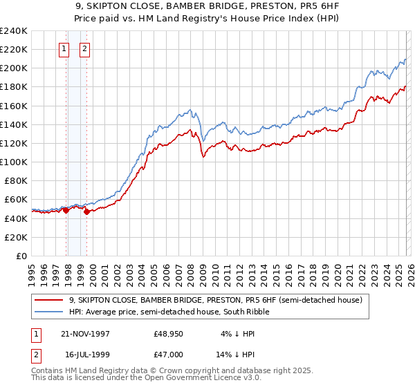 9, SKIPTON CLOSE, BAMBER BRIDGE, PRESTON, PR5 6HF: Price paid vs HM Land Registry's House Price Index