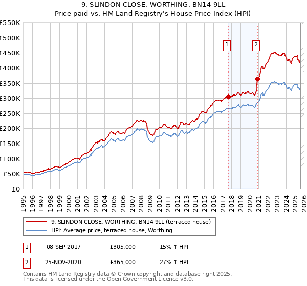 9, SLINDON CLOSE, WORTHING, BN14 9LL: Price paid vs HM Land Registry's House Price Index