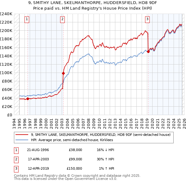 9, SMITHY LANE, SKELMANTHORPE, HUDDERSFIELD, HD8 9DF: Price paid vs HM Land Registry's House Price Index