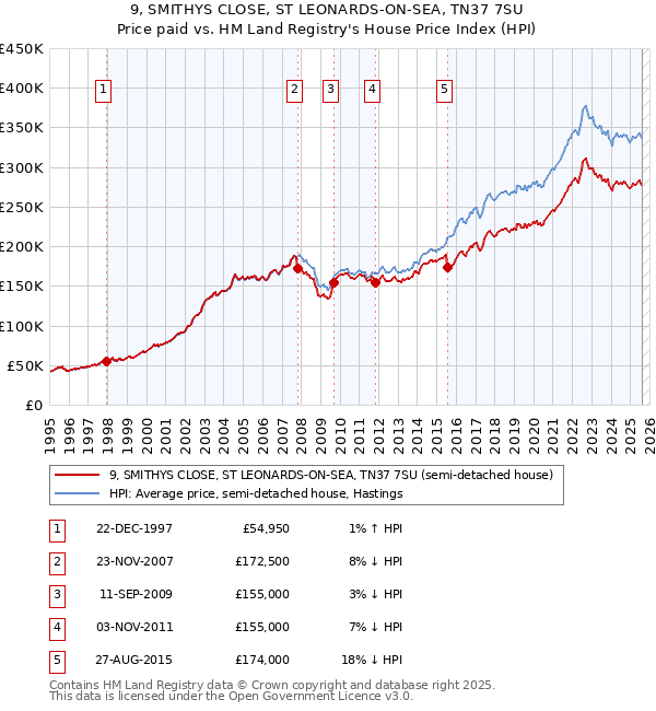 9, SMITHYS CLOSE, ST LEONARDS-ON-SEA, TN37 7SU: Price paid vs HM Land Registry's House Price Index