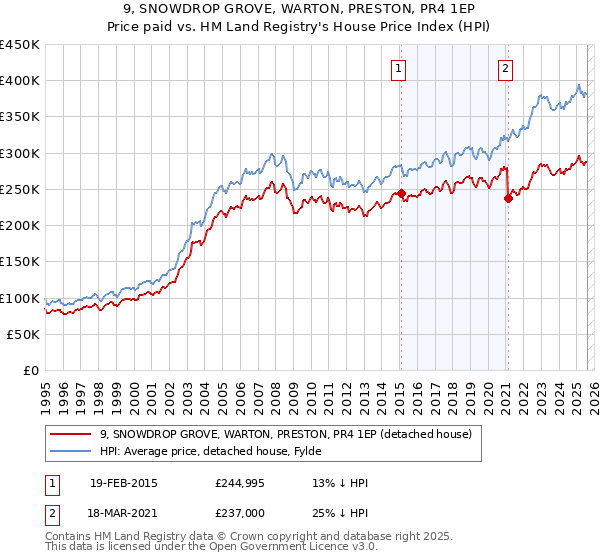 9, SNOWDROP GROVE, WARTON, PRESTON, PR4 1EP: Price paid vs HM Land Registry's House Price Index