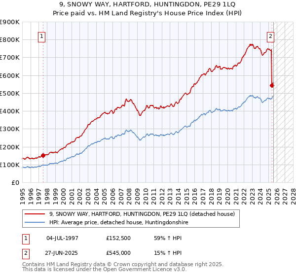 9, SNOWY WAY, HARTFORD, HUNTINGDON, PE29 1LQ: Price paid vs HM Land Registry's House Price Index