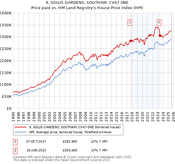 9, SOLUS GARDENS, SOUTHAM, CV47 0NE: Price paid vs HM Land Registry's House Price Index