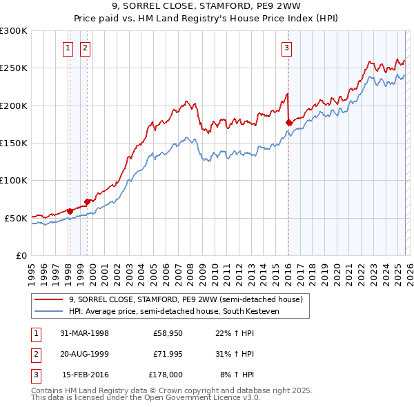 9, SORREL CLOSE, STAMFORD, PE9 2WW: Price paid vs HM Land Registry's House Price Index