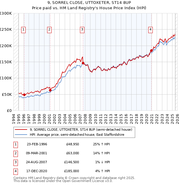 9, SORREL CLOSE, UTTOXETER, ST14 8UP: Price paid vs HM Land Registry's House Price Index