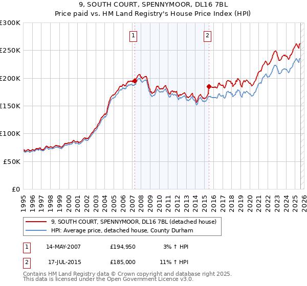 9, SOUTH COURT, SPENNYMOOR, DL16 7BL: Price paid vs HM Land Registry's House Price Index