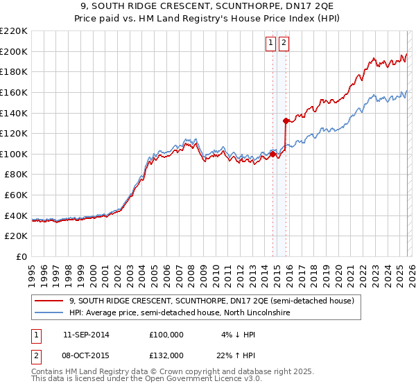 9, SOUTH RIDGE CRESCENT, SCUNTHORPE, DN17 2QE: Price paid vs HM Land Registry's House Price Index
