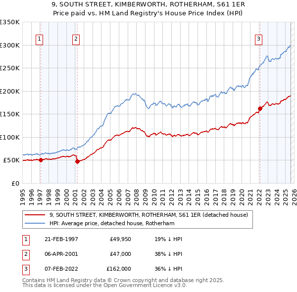9, SOUTH STREET, KIMBERWORTH, ROTHERHAM, S61 1ER: Price paid vs HM Land Registry's House Price Index