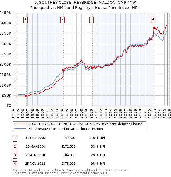 9, SOUTHEY CLOSE, HEYBRIDGE, MALDON, CM9 4YW: Price paid vs HM Land Registry's House Price Index