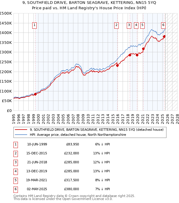 9, SOUTHFIELD DRIVE, BARTON SEAGRAVE, KETTERING, NN15 5YQ: Price paid vs HM Land Registry's House Price Index