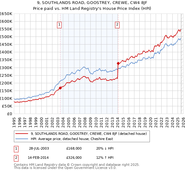 9, SOUTHLANDS ROAD, GOOSTREY, CREWE, CW4 8JF: Price paid vs HM Land Registry's House Price Index