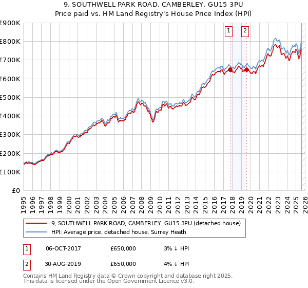 9, SOUTHWELL PARK ROAD, CAMBERLEY, GU15 3PU: Price paid vs HM Land Registry's House Price Index