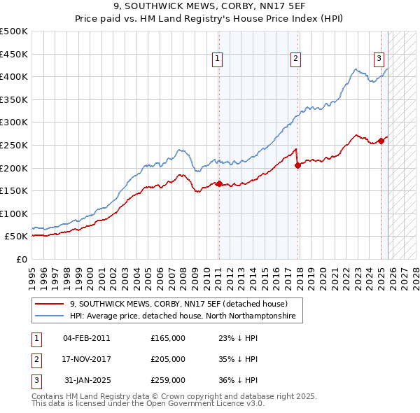 9, SOUTHWICK MEWS, CORBY, NN17 5EF: Price paid vs HM Land Registry's House Price Index