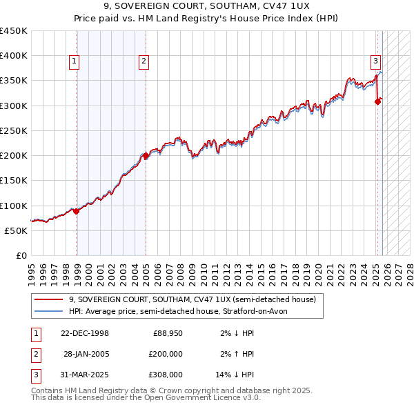 9, SOVEREIGN COURT, SOUTHAM, CV47 1UX: Price paid vs HM Land Registry's House Price Index