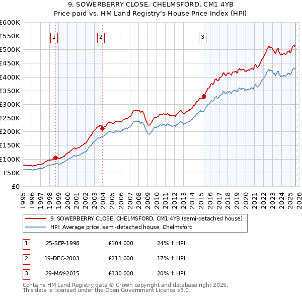 9, SOWERBERRY CLOSE, CHELMSFORD, CM1 4YB: Price paid vs HM Land Registry's House Price Index
