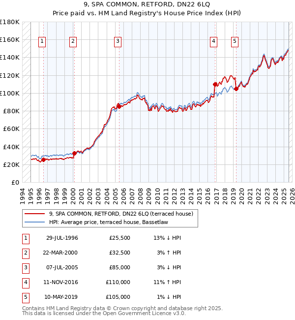 9, SPA COMMON, RETFORD, DN22 6LQ: Price paid vs HM Land Registry's House Price Index
