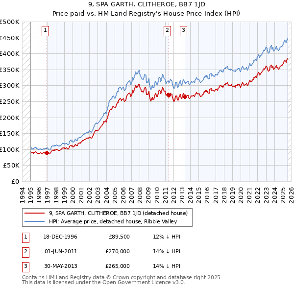 9, SPA GARTH, CLITHEROE, BB7 1JD: Price paid vs HM Land Registry's House Price Index