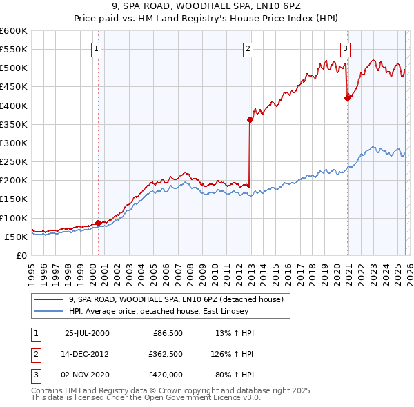 9, SPA ROAD, WOODHALL SPA, LN10 6PZ: Price paid vs HM Land Registry's House Price Index