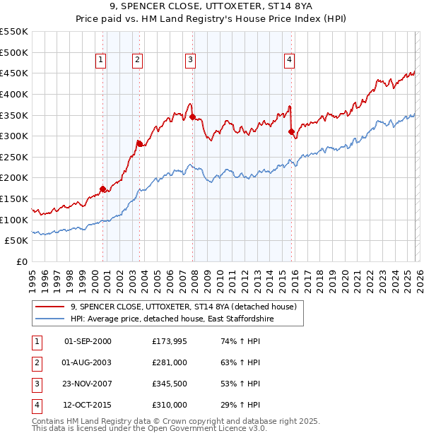 9, SPENCER CLOSE, UTTOXETER, ST14 8YA: Price paid vs HM Land Registry's House Price Index