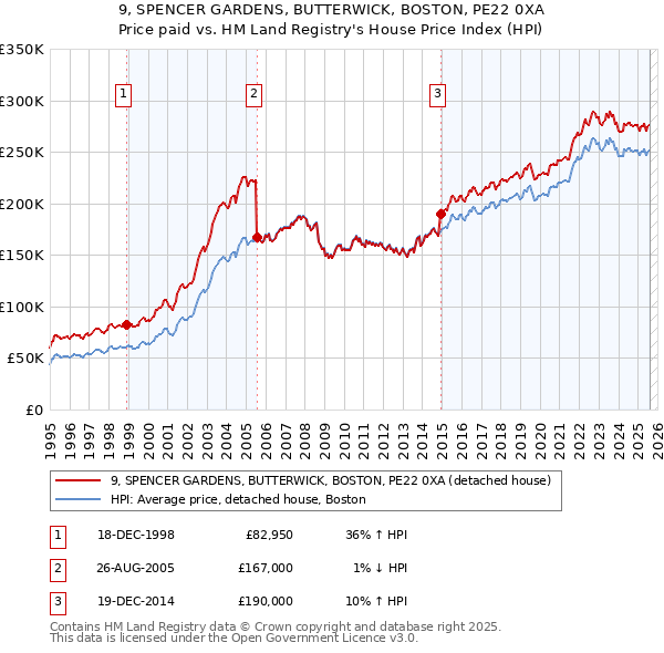 9, SPENCER GARDENS, BUTTERWICK, BOSTON, PE22 0XA: Price paid vs HM Land Registry's House Price Index