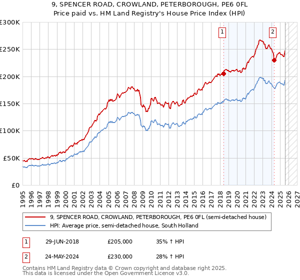 9, SPENCER ROAD, CROWLAND, PETERBOROUGH, PE6 0FL: Price paid vs HM Land Registry's House Price Index