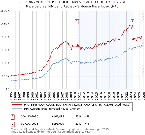 9, SPENNYMOOR CLOSE, BUCKSHAW VILLAGE, CHORLEY, PR7 7GL: Price paid vs HM Land Registry's House Price Index