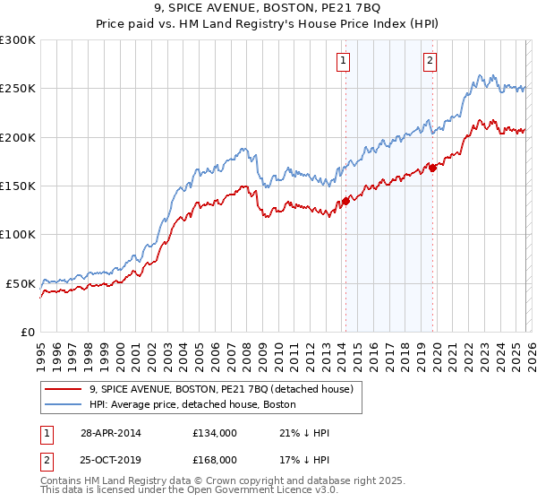 9, SPICE AVENUE, BOSTON, PE21 7BQ: Price paid vs HM Land Registry's House Price Index