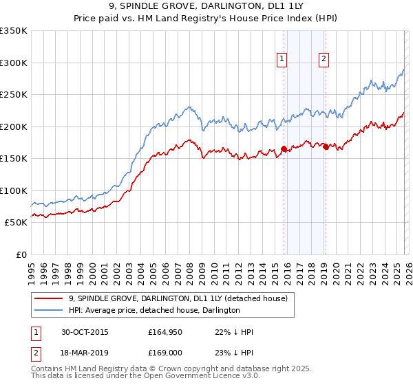 9, SPINDLE GROVE, DARLINGTON, DL1 1LY: Price paid vs HM Land Registry's House Price Index