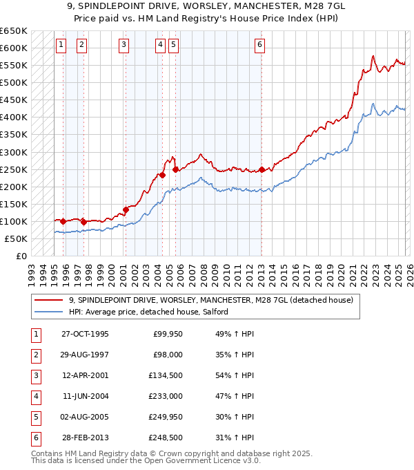 9, SPINDLEPOINT DRIVE, WORSLEY, MANCHESTER, M28 7GL: Price paid vs HM Land Registry's House Price Index