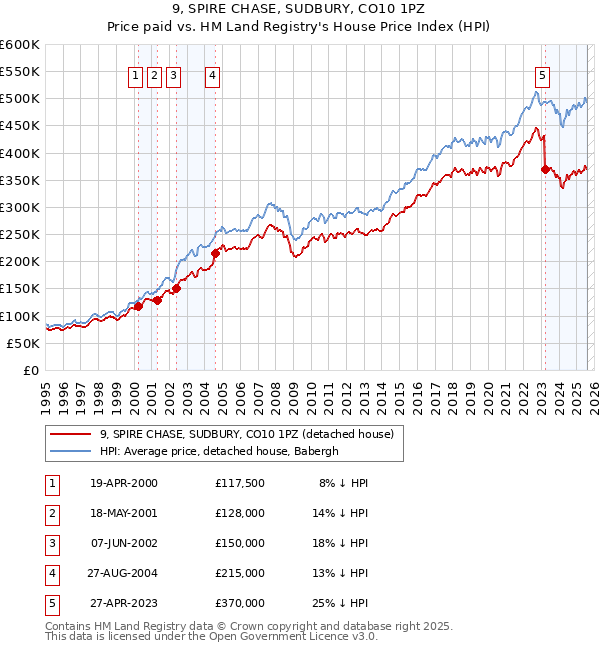 9, SPIRE CHASE, SUDBURY, CO10 1PZ: Price paid vs HM Land Registry's House Price Index