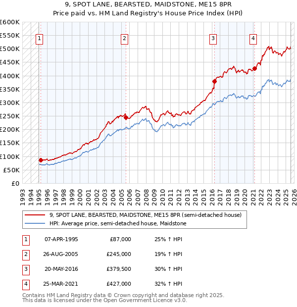 9, SPOT LANE, BEARSTED, MAIDSTONE, ME15 8PR: Price paid vs HM Land Registry's House Price Index