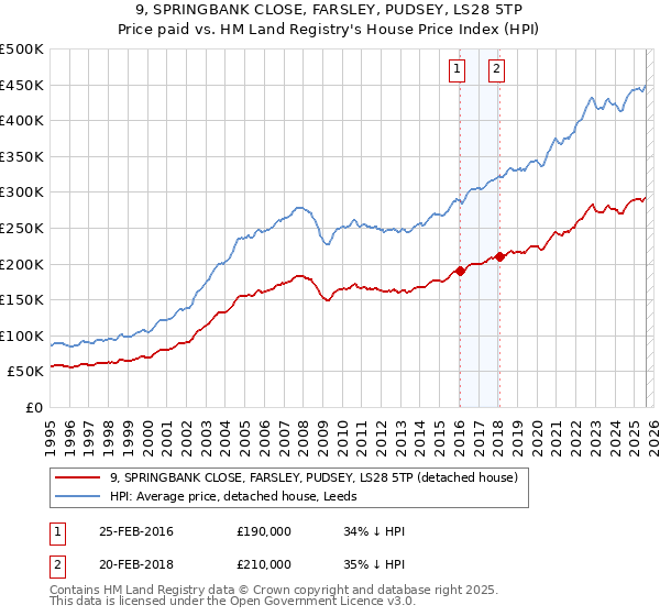 9, SPRINGBANK CLOSE, FARSLEY, PUDSEY, LS28 5TP: Price paid vs HM Land Registry's House Price Index
