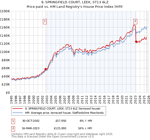 9, SPRINGFIELD COURT, LEEK, ST13 6LZ: Price paid vs HM Land Registry's House Price Index