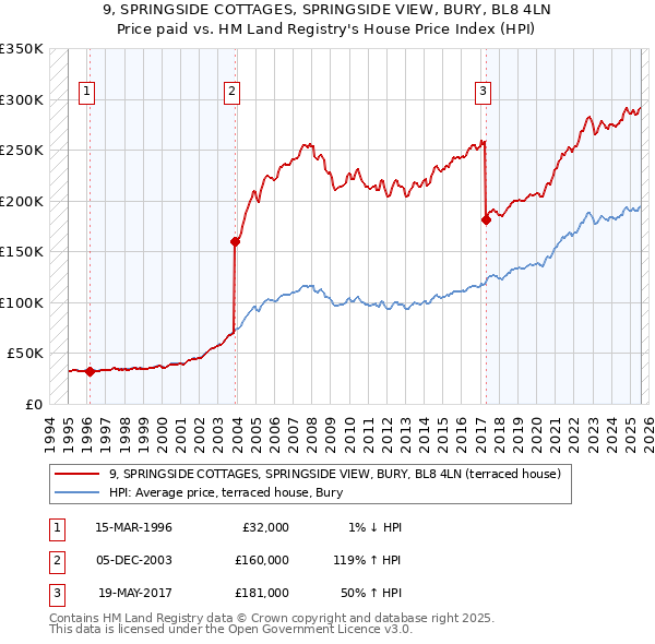 9, SPRINGSIDE COTTAGES, SPRINGSIDE VIEW, BURY, BL8 4LN: Price paid vs HM Land Registry's House Price Index