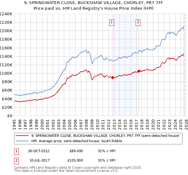 9, SPRINGWATER CLOSE, BUCKSHAW VILLAGE, CHORLEY, PR7 7FF: Price paid vs HM Land Registry's House Price Index