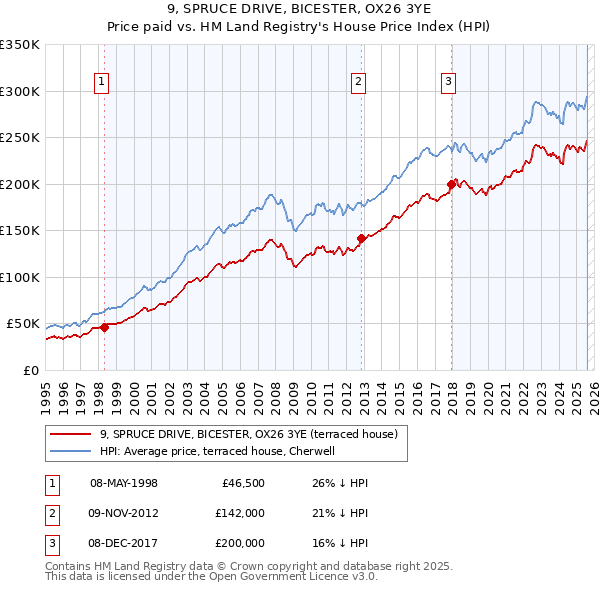 9, SPRUCE DRIVE, BICESTER, OX26 3YE: Price paid vs HM Land Registry's House Price Index